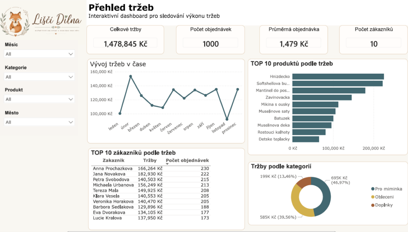 Prodejní dashboard v Power BI