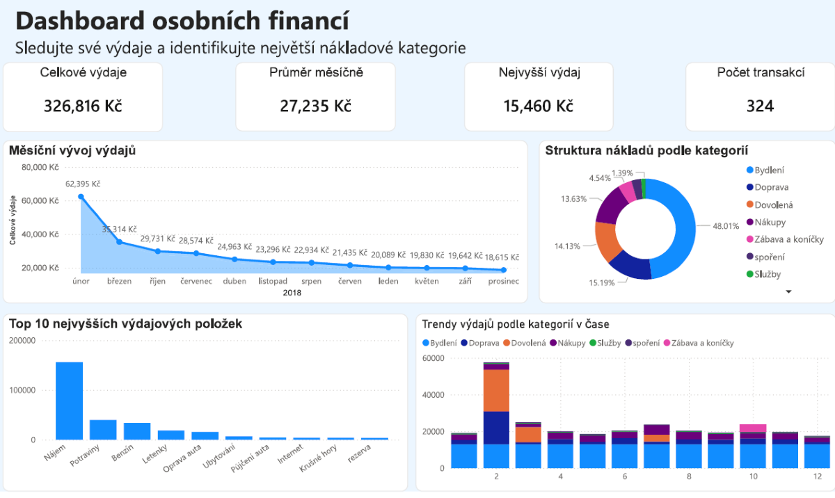 Finanční přehled domácnosti